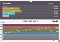 Hartslagdiagram van een ISRT gemeten Polar hartslagmeter